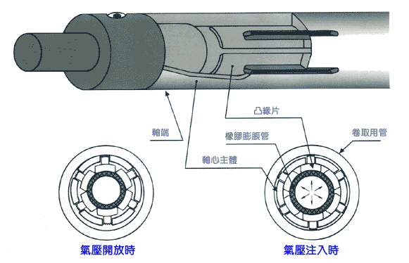产品展示 气胀轴,气胀套,气涨轴,安全夹头 气胀轴是以空气压缩原理,使